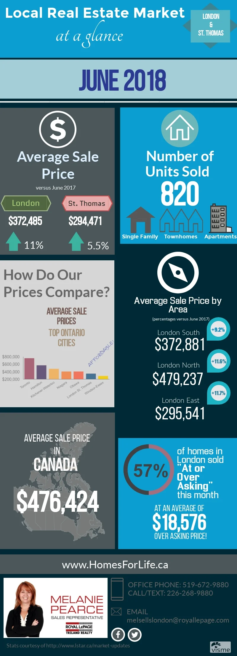 Melanie-Pearce-London-Ontario-Real-Estate-Market-Stats-June 2018.jpg