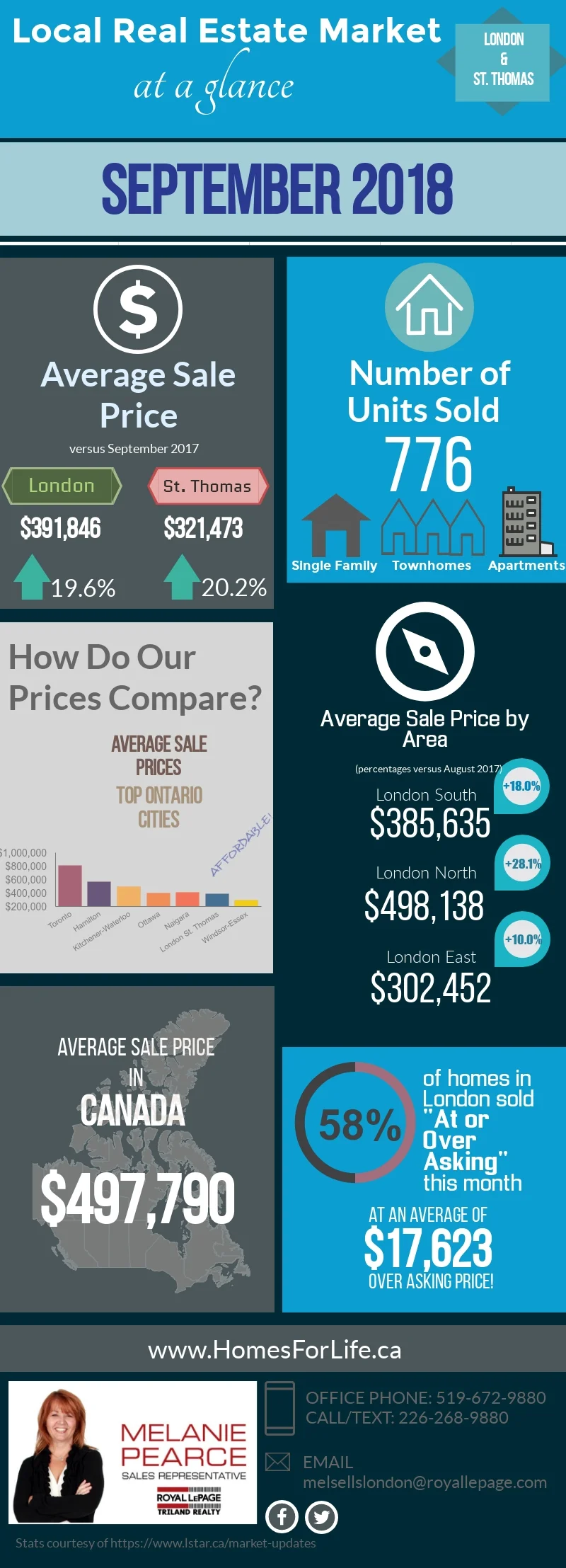 London-Ontario-Real-Estate-Market-Stats-September-2018.jpg