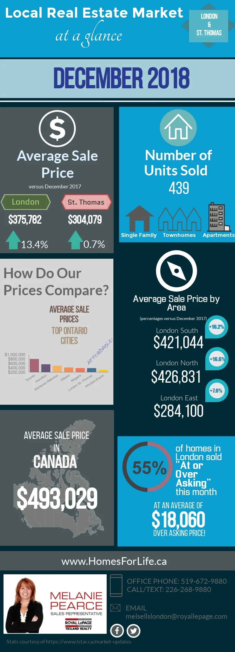 London-Ontario-Real-Estate-Market-Stats-DECEMBER 2018.jpg