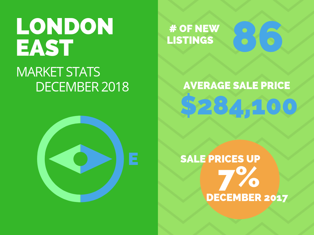 London East Real Estate Market Stats December 2018.png