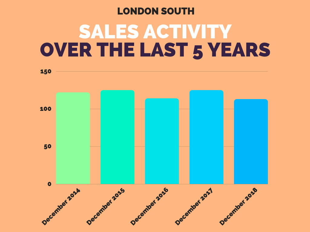 London South Real Estate Sales December 2018.png