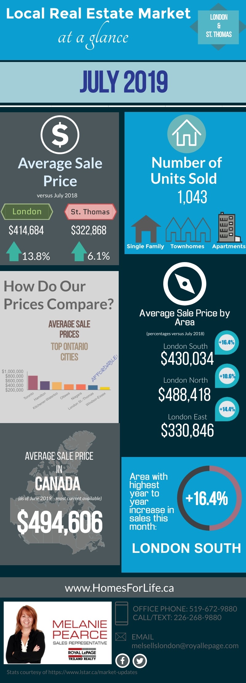 London-Ontario-Real-Estate-Market-Stats-July-2019-.jpg