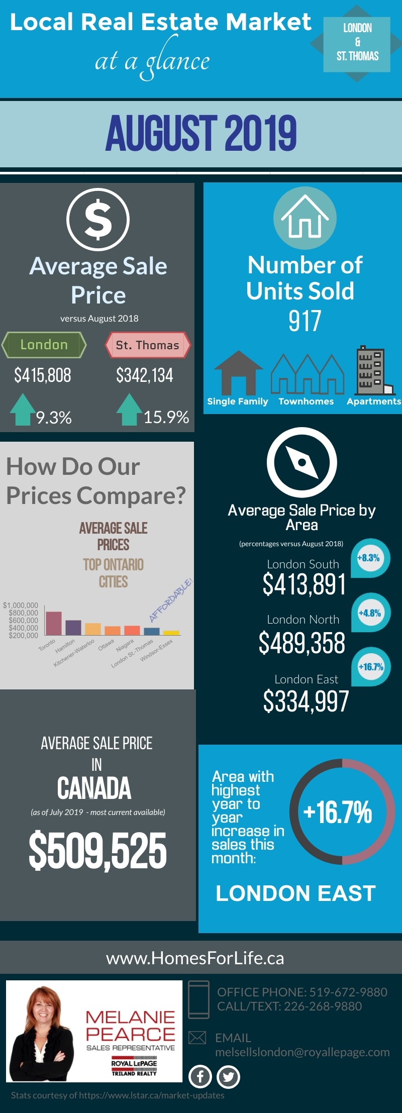 London-Ontario-Real-Estate-Market-Stats-August-2019-.jpg