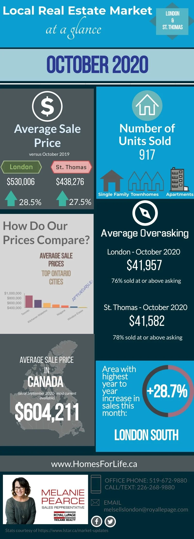London Ontario Real Estate Market Stats Melanie Pearce