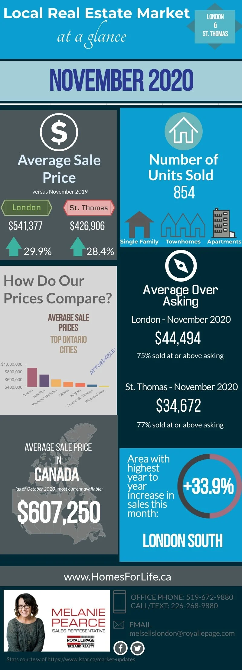 Will The Housing Market Crash In 2020 In Ontario : Investment Analysis Of Canadian Real Estate Market : The housing market bounced back in 2020 much faster than other sectors of the economy and has sustained that growth and pace into 2021.