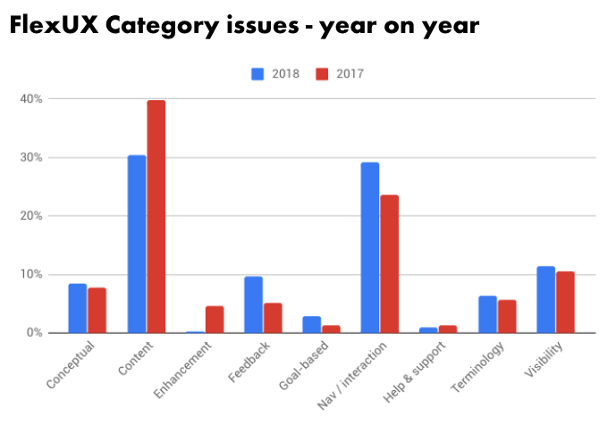 Graph, findings by category, year on year