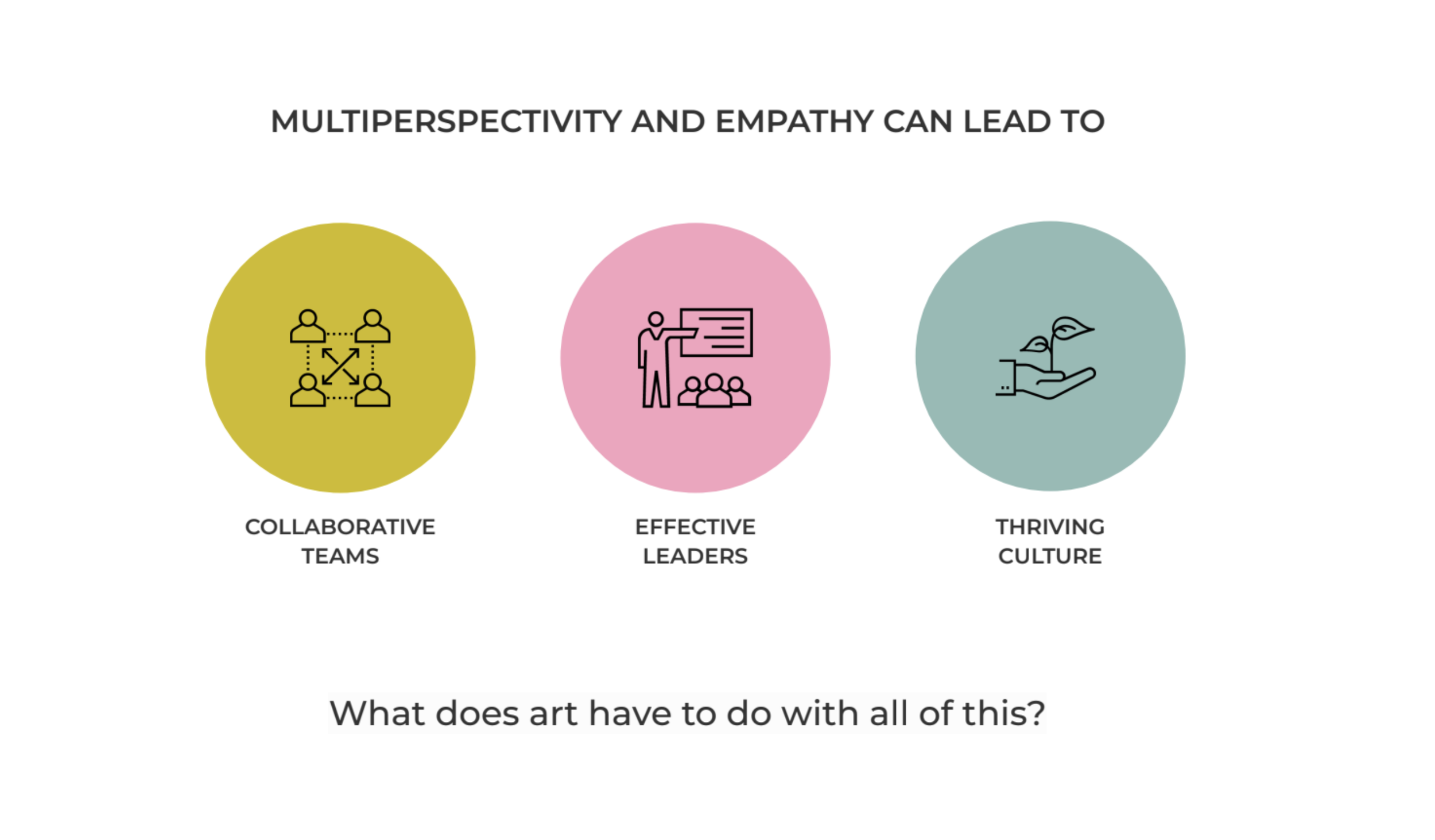 A graphic explains that multiperspectivity and empathy can lead to collaborative teams, effective leaders, and thriving culture, with icons representing each concept.