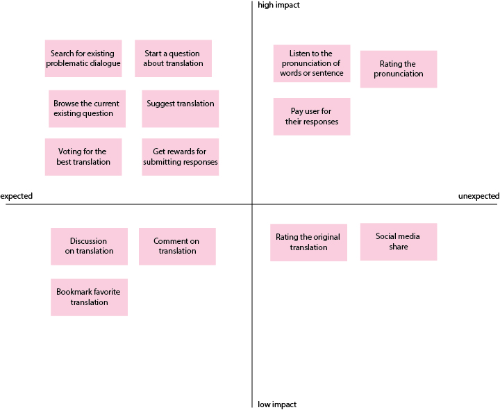 Feature Prioritization Chart