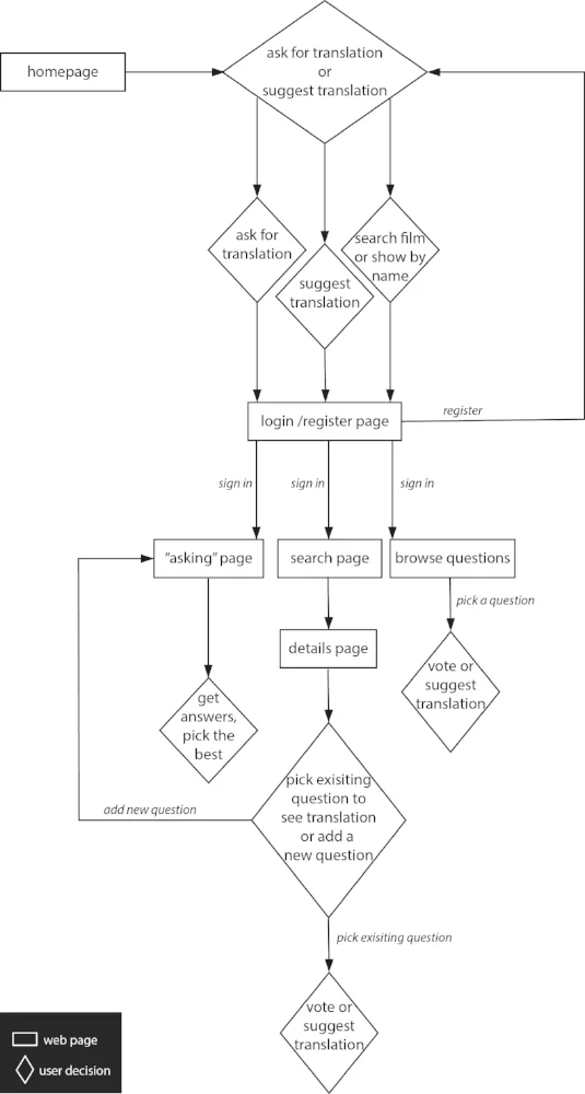User Flow