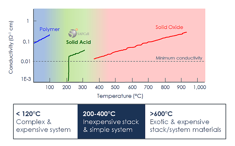 Fuel Cell Comparison
