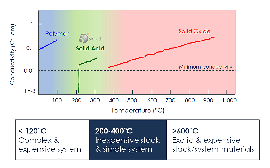 SAFCell Solid Acid Fuel Cells convert fuel into electricity — SAFCell
