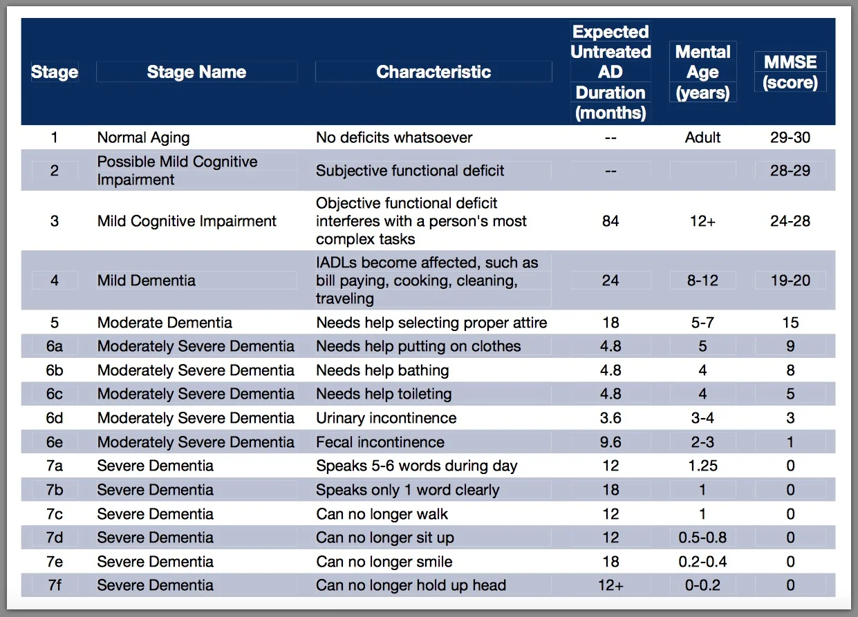 Clinical Dementia Rating Scale Scoring – CNXJD