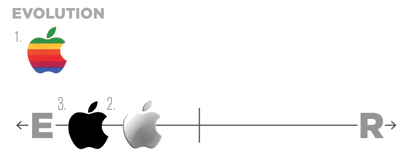 Brand Evolution