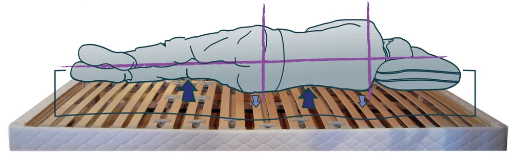 THE SLAT SUSPENSION WAS INVENTED IN BREMERVÖRDE IN GERMANY IN 1957 AND STILL ACCOUNTS FOR THE VAST MAJORITY OF BED SALES IN NORTHERN EUROPE.