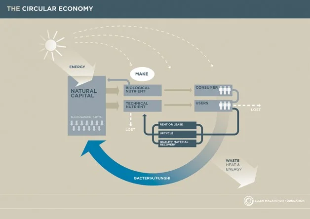 True sustainability must be 'circular'