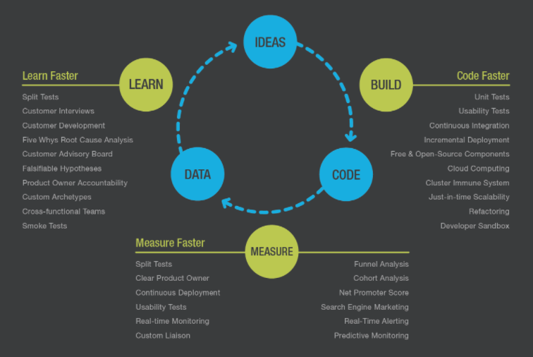 courses to take to become an app developer courses to take to become an app developer
