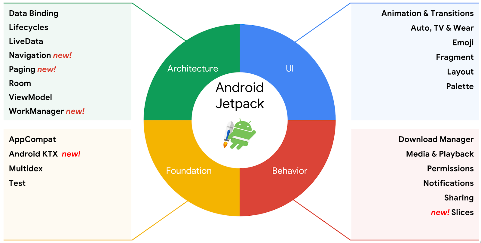 Android Developers Blog: What's new in Jetpack Compose