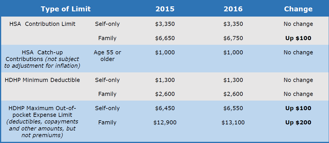 IRS Releases HSA Limits for 2016