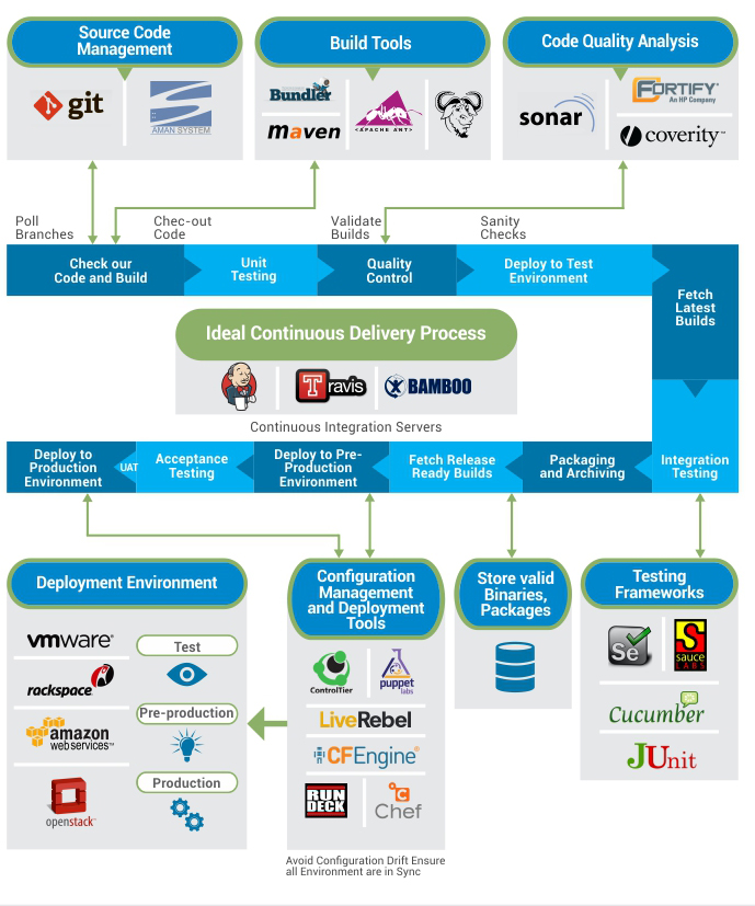 DevOps Program Execution