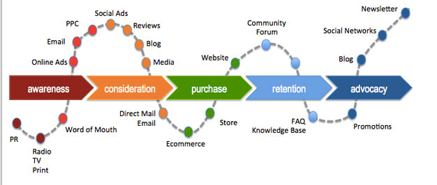 Customer journey focus
