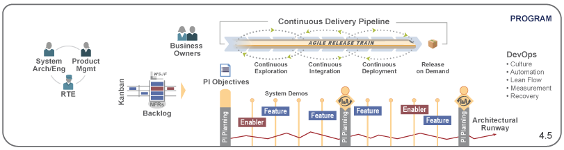 Program-level release trains