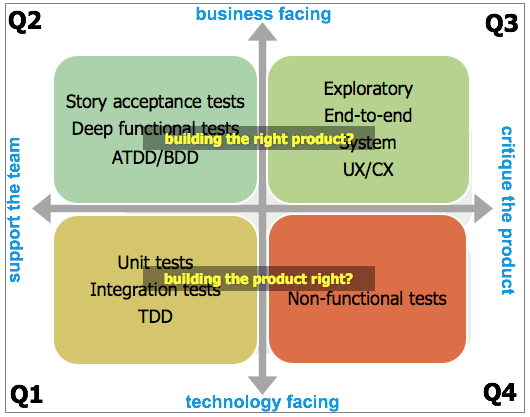Shift-left testing