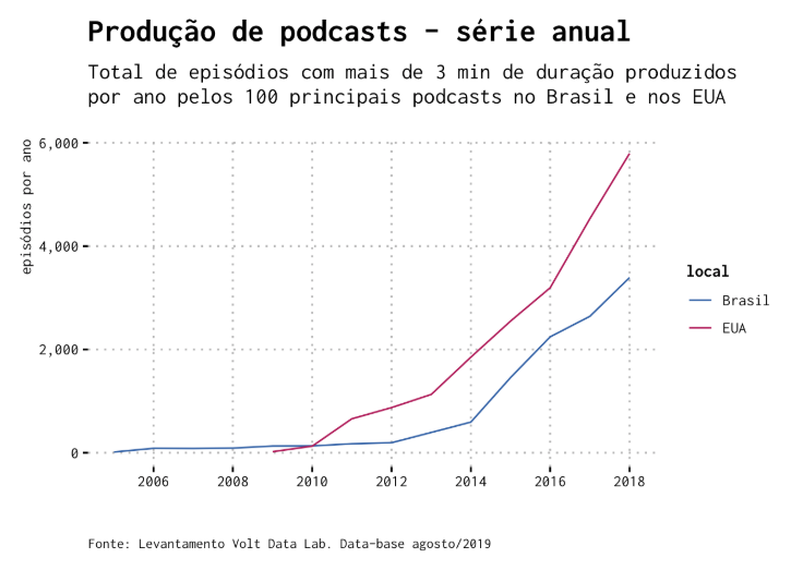 podcasts-producao-anual.png