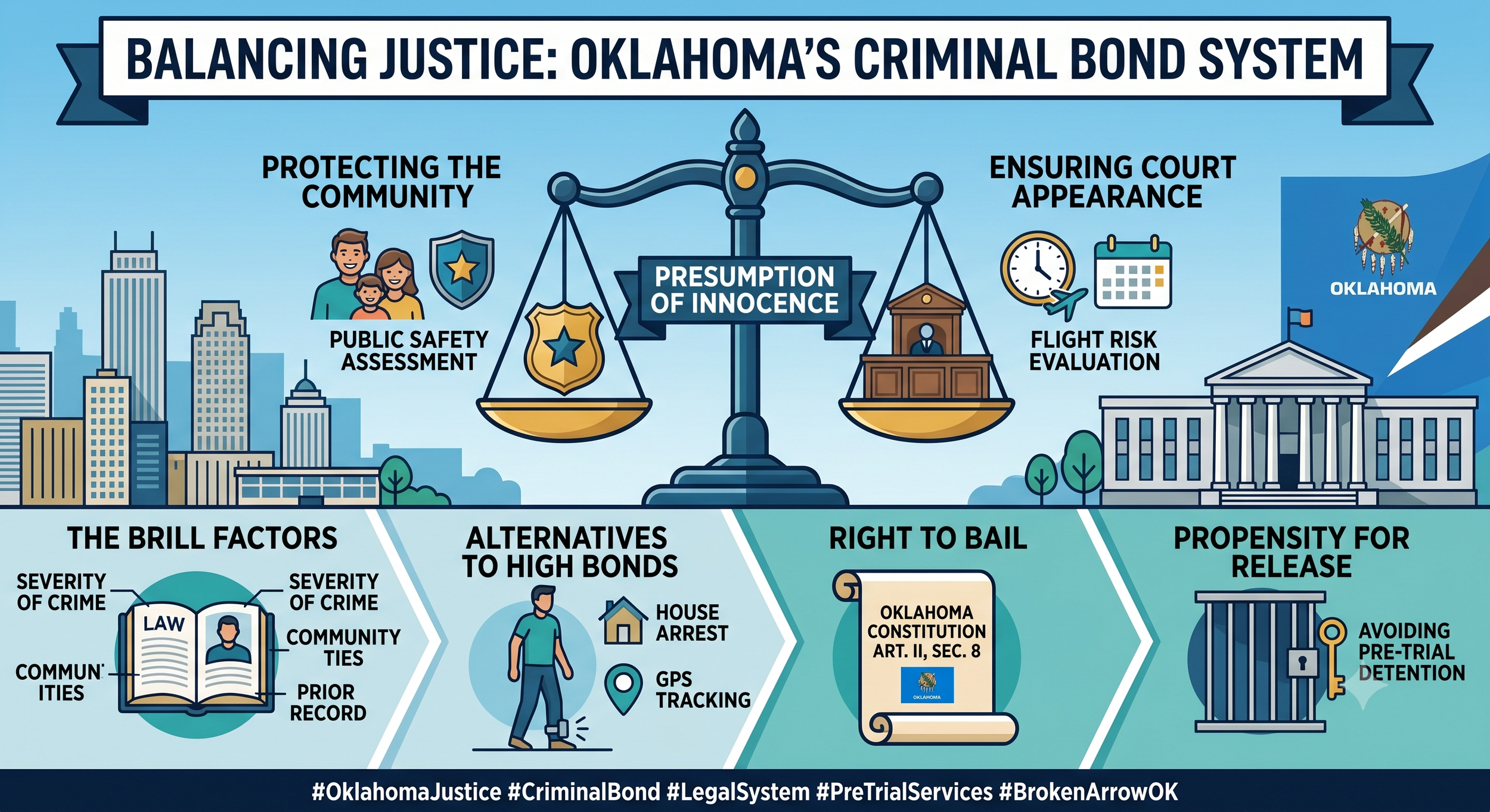 Balancing Justice: How are Criminal Bonds are set in Oklahoma?