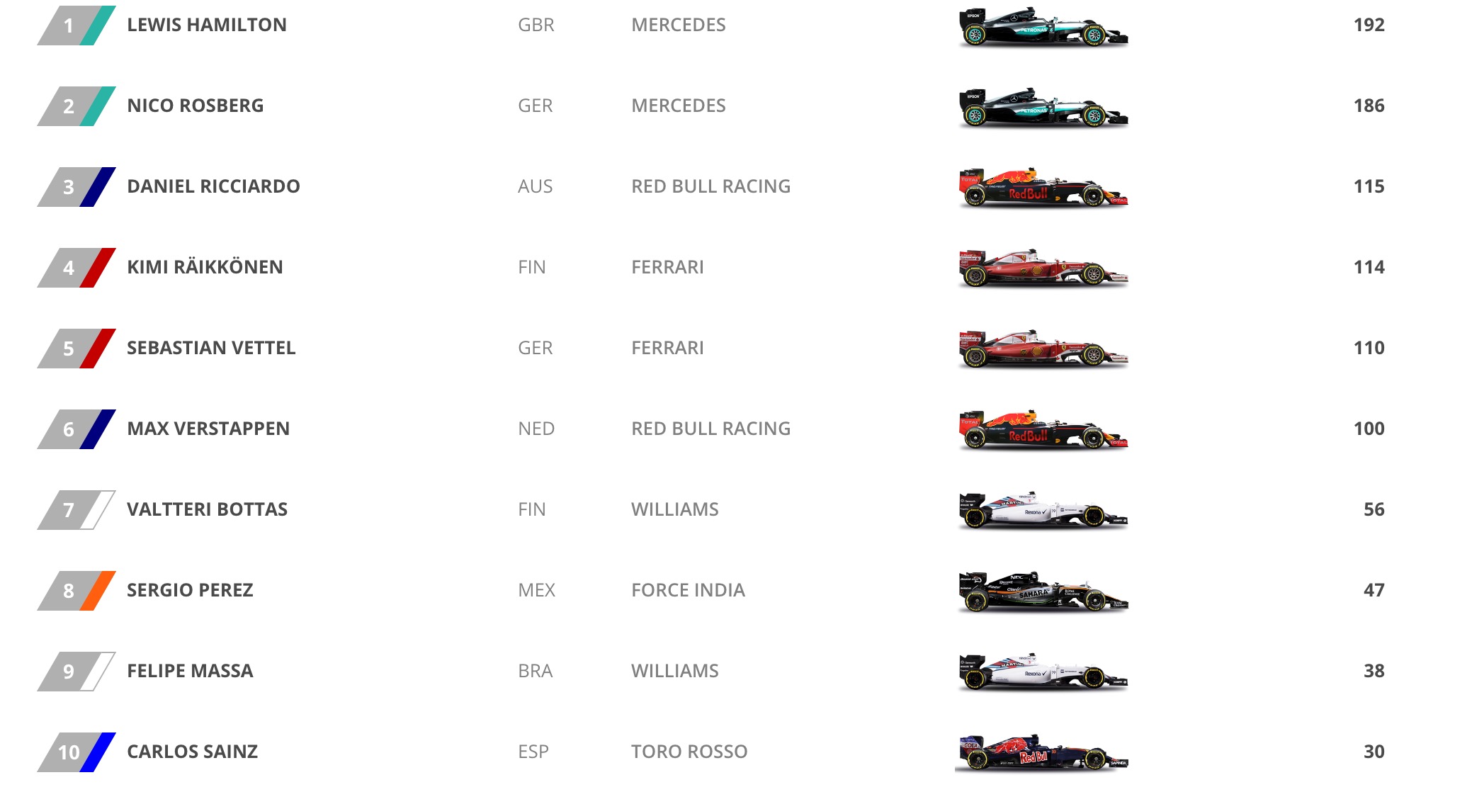 Championship Standings after Hungary. 