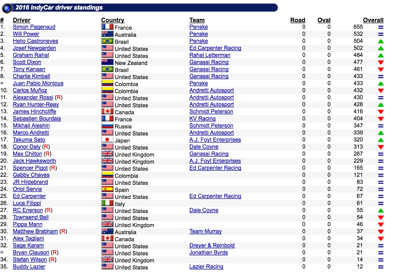 2016 Final Points Standings