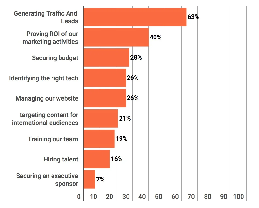 What are your company's top marketing challenges in 2018 (source: Content Marketing Institute)