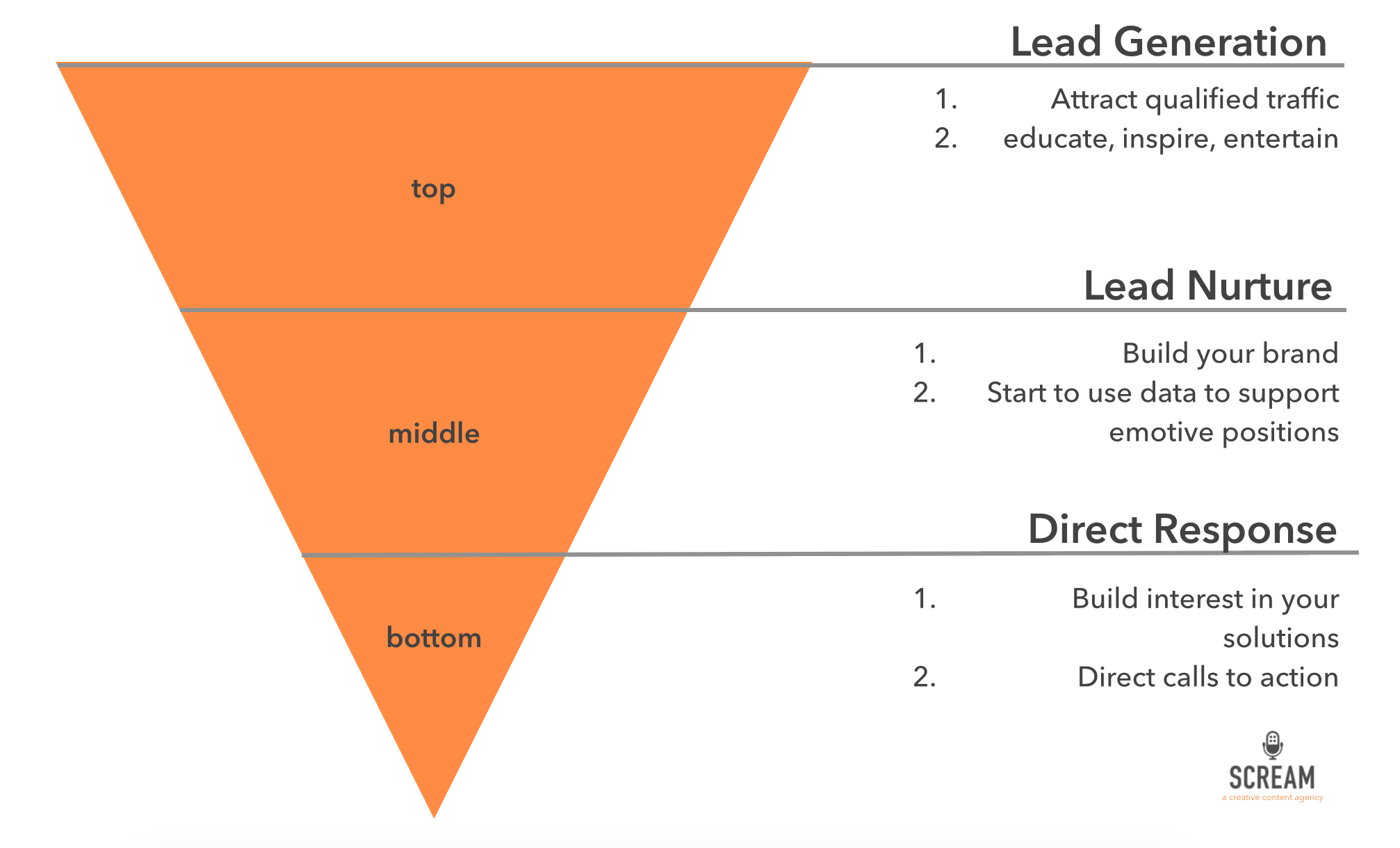 Scream Content Marketing Sales Funnel.png