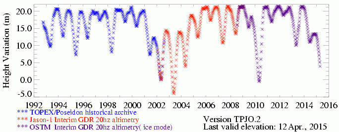 Lake Guri Reservoir Levels as Observed by Satellite Altimeters. Note that levels are dropping rapidly and are approaching lows last observed in 2010. Source: USDA Crop Explorer Global Reservoir and Lake Monitor .