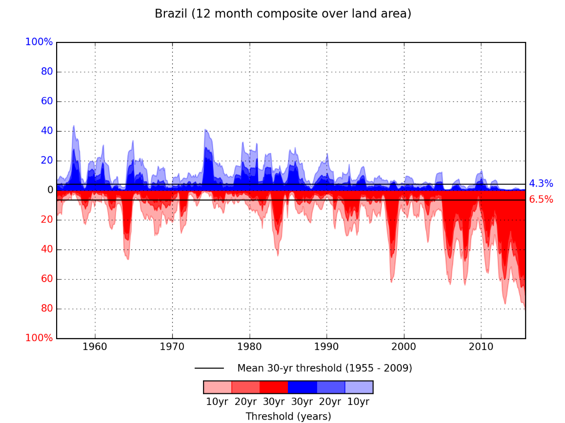 Figure 3. Monthly percent of Land Area in Brazil experiencing anomalous conditions: water deficits (red) or water surpluses (blue) by return period (expected frequency of occurrence)