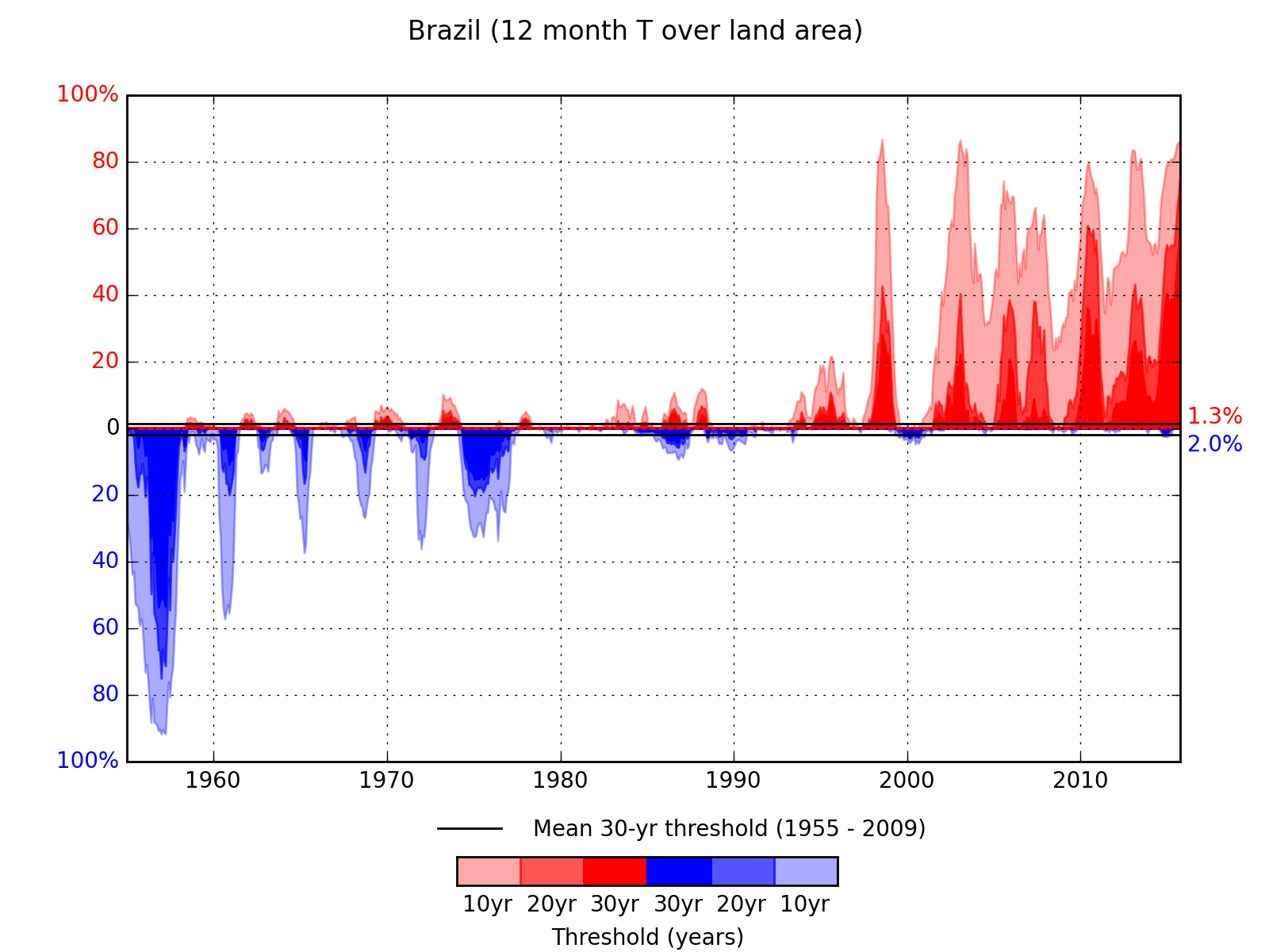 Figure 4. Monthly percent of Land Area in Brazil experiencing temperature extremes (red warm, or blue cold) by return period (expected frequency of occurrence)