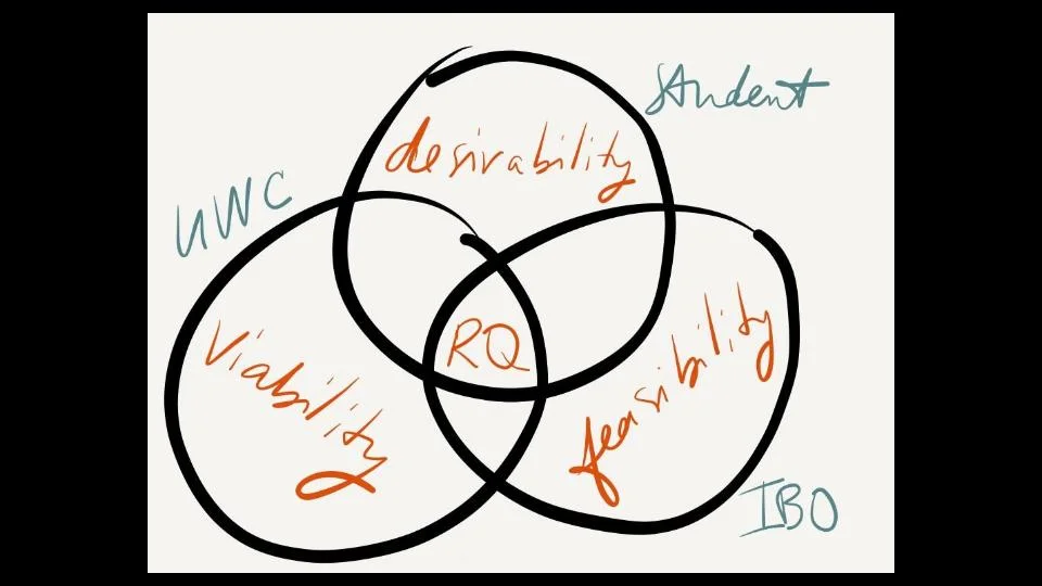 For the EE, the ideal Research Question (RQ) satisfies student interest (Desirability), IBO requirements for a subject area (e.g., if doing a History topic, the research question must be on something at least ten years in the past), and our school's (United World College of SE Asia- UWC) ability to provide support and resources (books, databases, equipment, etc.) for such a research question.