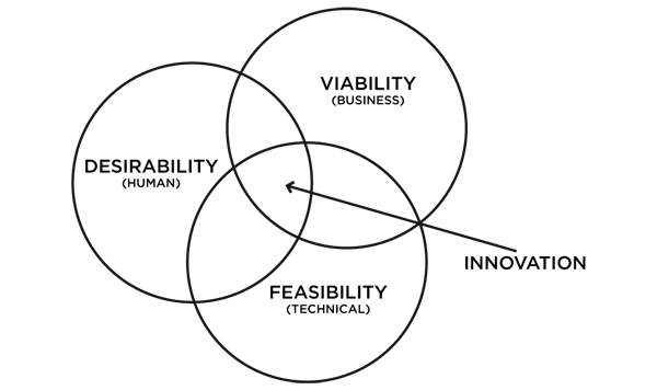 The IDEO intersection of innovation -- taken from www.ideo.com/about