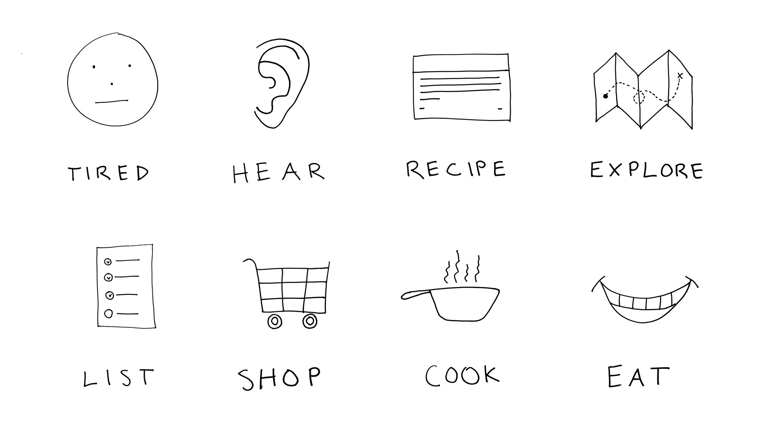 The Lighter customer journey, outlining actions steps and connected emotions.