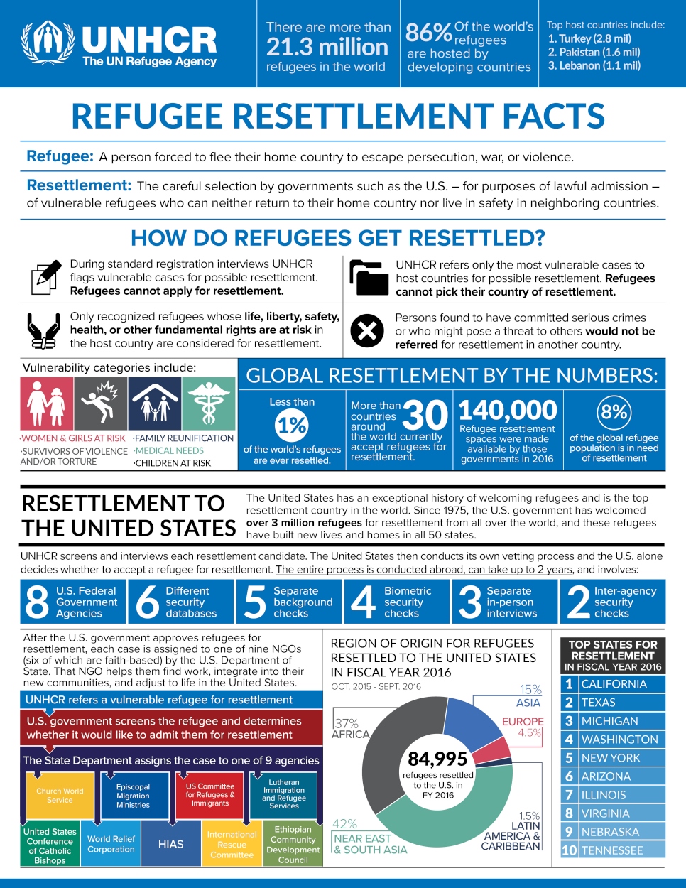 Information used from http://refugees.org/news/extreme-vetting-mean/