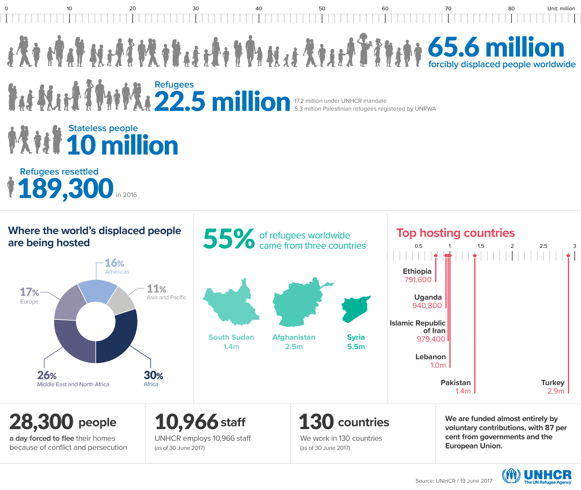 Information used from UNHCR: http://www.unhcr.org/pages/49c3646c11.html