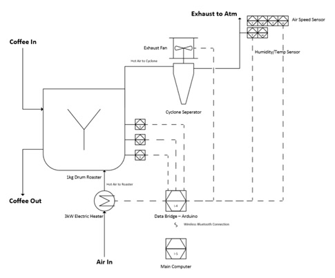 Figure 1 - Roaster P&ID