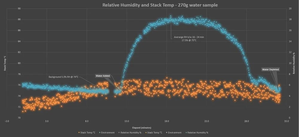 Figure 2 - Water Tray Test (control)