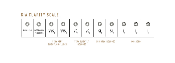 Your diamond will have a clarity rating that is based on the number and type of inclusions inside the diamond. Inclusions are nature's birthmarks in the diamond. While the diamond crystal is growing and forming these marks are what make your diamond unique and not like any other gem. Each diamond will have different types of inclusions. The number and type of inclusions make up the Clarity Scale. The scale is based on using a jeweler's 10x loupe for magnification. The scale starts at 'Flawless'. This means that the outside and the inside of the diamond is completely free of inclusions. This is incredibly rare, in fact, less than 1% of mined diamonds will qualify for a 'Flawless' rating. 'Internally Flawless' is next, meaning that the diamond's insides are completely free of inclusions. Again, this is incredibly rare. Next on the scale is 'VVS1 and VVS2'. This stands for Very Very Slightly Included. Diamonds with this rating will have very small inclusions that are incredibly hard to see with magnification. The 1 and 2 designations are for the two levels of the category. The VS1 rating is higher, and therefore those diamonds will have fewer inclusions than the VS2 designation. These diamonds are also very rare. Next we have 'VS1 and VS2'. This stands for Very Slightly Included. These diamonds will have slightly more visible inclusions but still only visible with magnification. On to 'SI1 and SI2'. This stands for Slightly Included. These diamonds will generally not have visible inclusions in the SI1 category but may have in the SI2 category. These diamonds provide a great value as most of the time the inclusions are not visible to the naked eye but because they are less rare the cost goes down. Finally, we have 'I1, I2, and I3'. This stands for Included 1,2 and 3. These are diamonds that have very visible inclusions and can sometimes detract from the beauty of the diamond. Each diamond is different, however, and sometimes these diamonds can provide a very beautiful look for a very desirable price. 