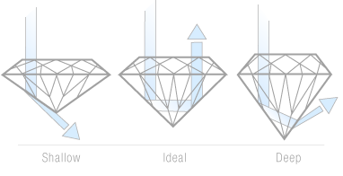 Here you can see the direction of light as it travels through a diamond with a shallow cut, an ideal cut and a deep cut. In the ideal diamond, the light travels and bounces throughout the stone, providing maximum light return.