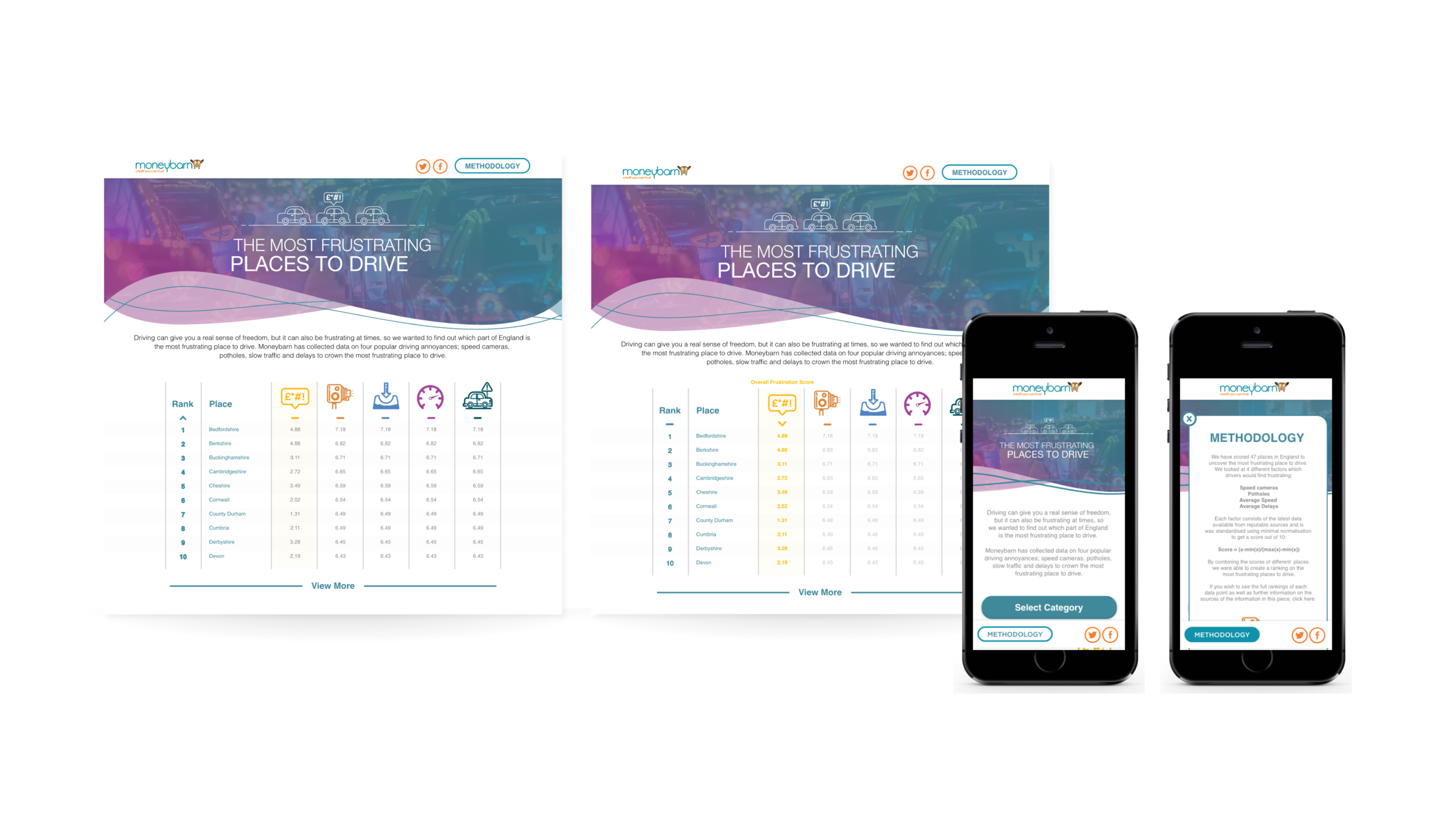  Driving can give us a sense of freedom, but it can also be frustrating. This Interactive index showcases the most frustrating places to drive in England. It is based on four annoying driving factors, speed cameras, potholes, slow traffic and delays.