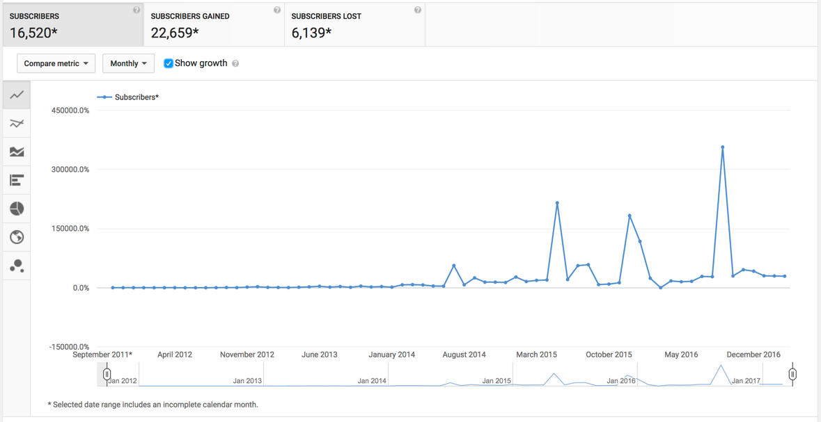 Subsriber Growth
