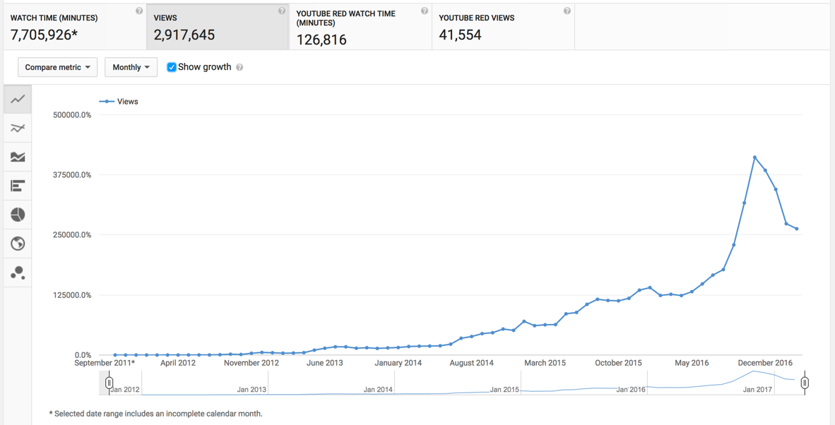 View Growth