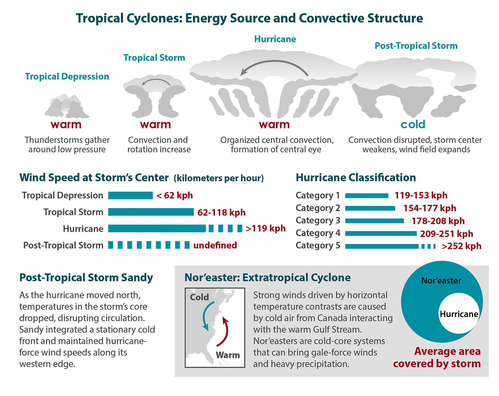 Tropical Cyclones