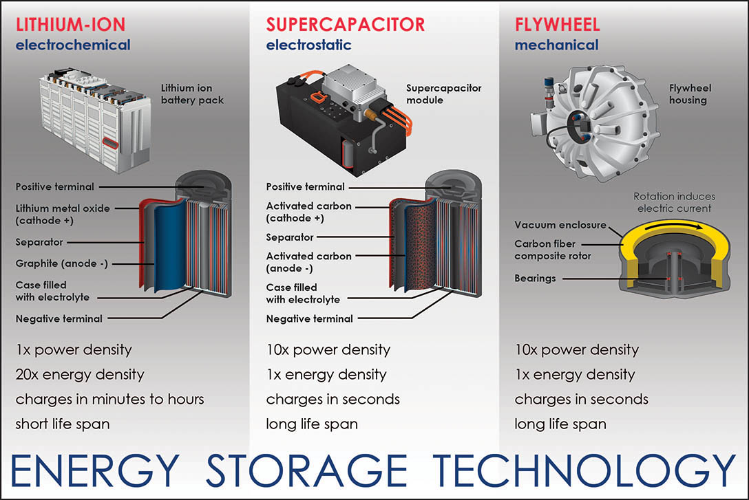 Auto Energy Storage Technology