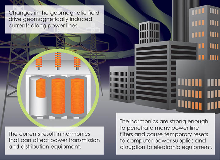 Solar Storm Impacts on Infrastructure